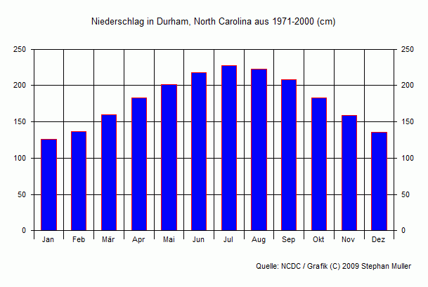 Niederschlag in Durham, North Carolina